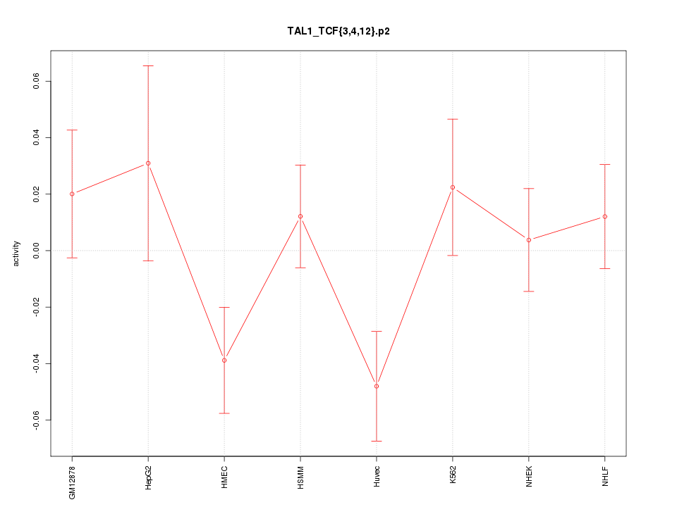 activity profile for motif TAL1_TCF{3,4,12}.p2